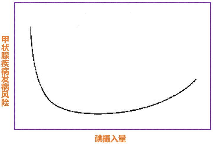 甲狀腺疾病，到底要多(duō)吃“碘”還是少吃“碘”？